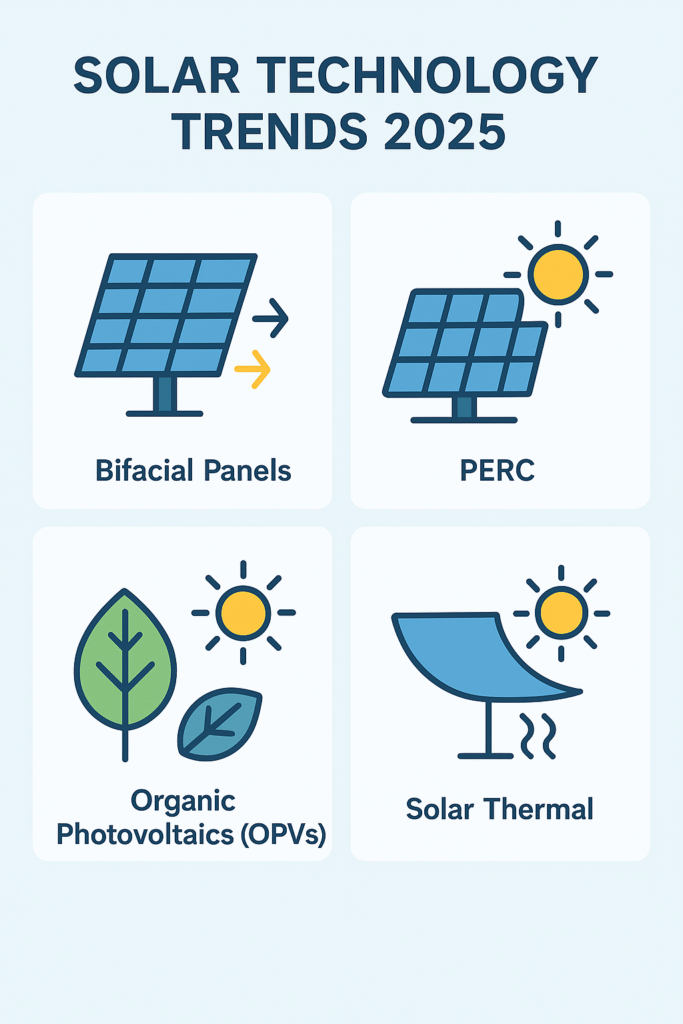 Infographic comparing solar technologies including bifacial, PERC, OPV, and perovskite panels, with icons and key performance highlights in a clean visual layout.